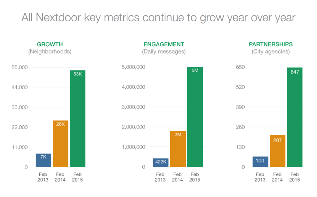 Nextdoor-metrics-growth