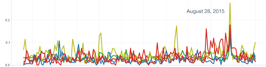 The spike of conversations the same areas on August 28, 2015 as the storm bore down Florida.